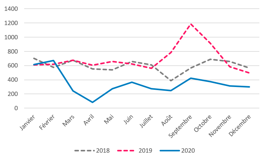 Nombre de plombémies mensuelles réalisées en France entre 2018 et 2020, SNSPE