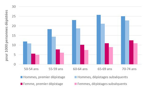 Distribution du taux de détection des adénomes avancés (adénome taille supérieure ou égale à 10 mm, ou présentant une dysplasie de haut grade, ou un contingent villeux) selon l’âge, le sexe et le rang du dépistage