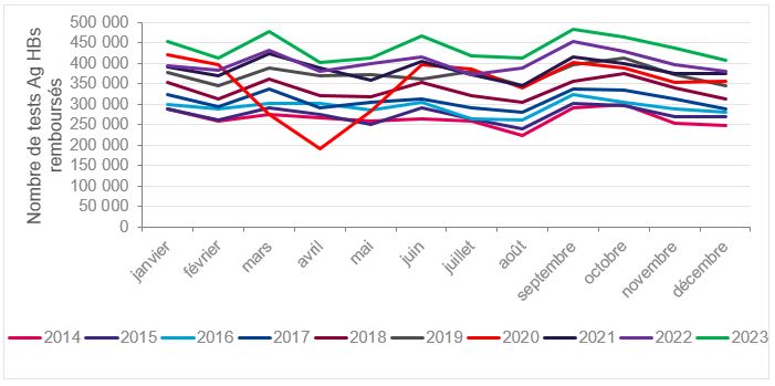 Evolution mensuelle du nombre de tests Ag HBs réalisés dans les secteurs privé et public, et remboursés par l’Assurance Maladie, 2014-2023, France (données tous régimes)