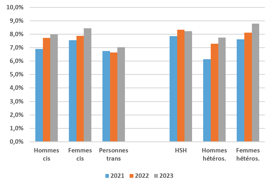 Taux de positivité (%) des dépistages des infections à Chlamydia trachomatis en CeGIDD selon le genre des consultants et leur pratiques sexuelles, France, 2021-2023