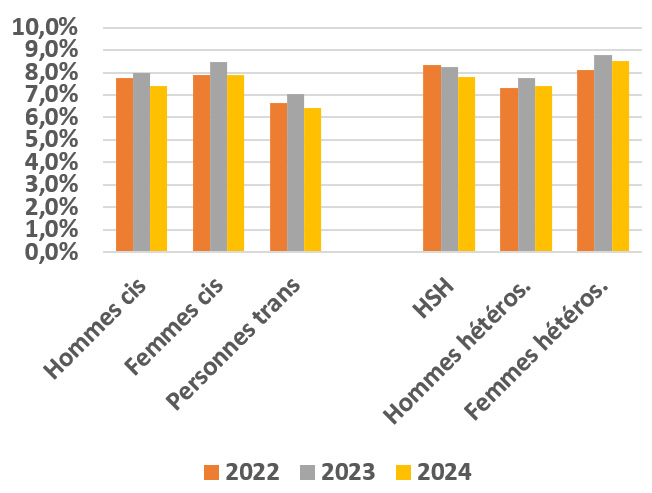 Figure 5 - Taux de positivité (%) des dépistages des infections à Chlamydia trachomatis en CeGIDD selon le genre des consultants et les pratiques sexuelles, France, 2022-2024