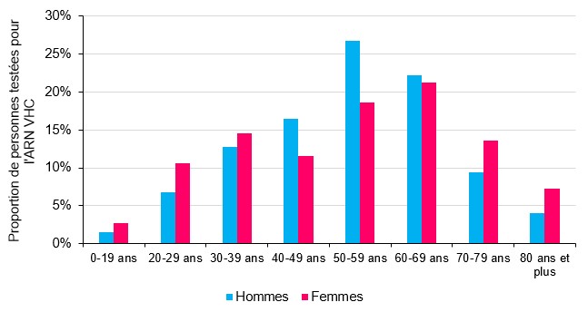 Distribution des personnes testées pour l’ARN VHC en 2022, selon le sexe et la classe d’âge, France (données tous régimes)