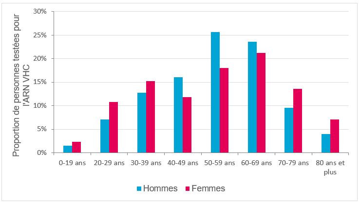 Distribution des personnes testées pour l’ARN VHC en 2023, selon le sexe et la classe d’âge, France (données tous régimes)