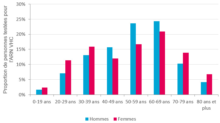 Distribution des personnes testées pour l’ARN VHC en 2024, selon le sexe et la classe d’âge, France (données tous régimes)