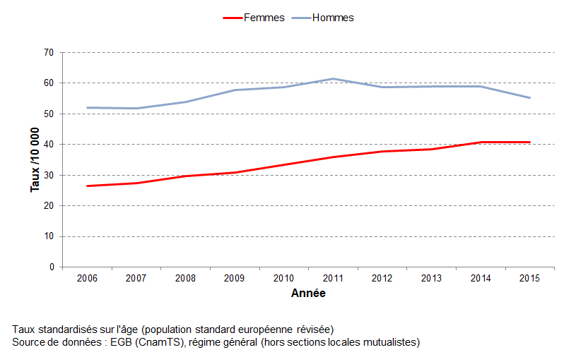 Taux annuels standardisés de prévalence du traitement par oxygénothérapie longue durée, régime général, adultes ≥45 ans, 2006-2015