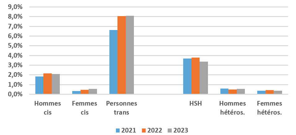 Taux de positivité (%) des dépistages de la syphilis en CeGIDD selon le genre des consultants et leur pratiques sexuelles, France, 2021-2023