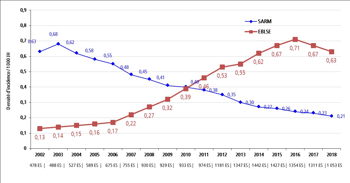 Densités d’incidence des SARM et des EBLSE pour 1 000 JH entre 2002 et 2018