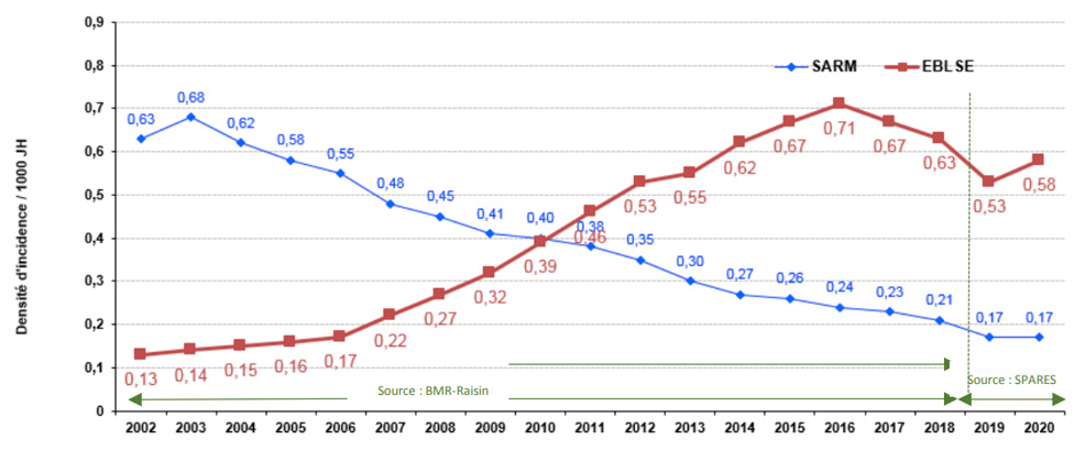 Densités d’incidence des SARM et des EBLSE pour 1 000 JH  entre 2002 et 2020
