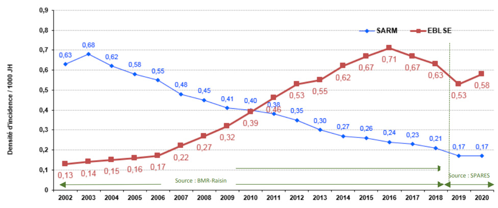 Densités d’incidence des SARM et des EBLSE pour 1 000 JH entre 2002 et 2020