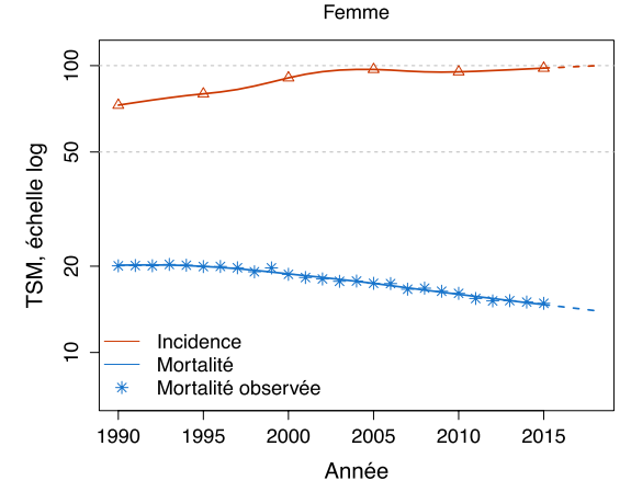 Taux d’incidence et de mortalité du cancer du sein en France métropolitaine selon l’année (échelle logarithmique)