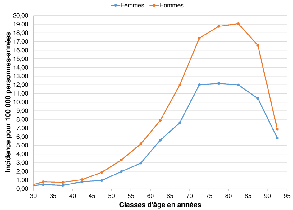 incidence des maladies du motoneurone en France par âge et sexe en France en 2016