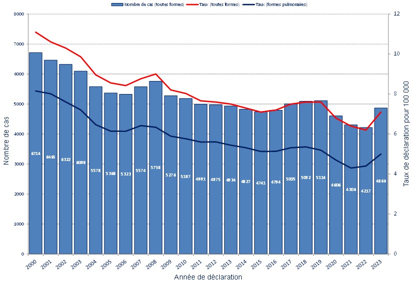Nombre total de cas et taux de déclaration de tuberculose, France, 2000-2023