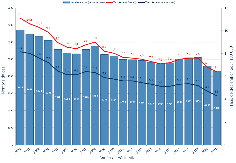 Nombre total de cas et taux de déclaration de tuberculose, France, 2000-2021