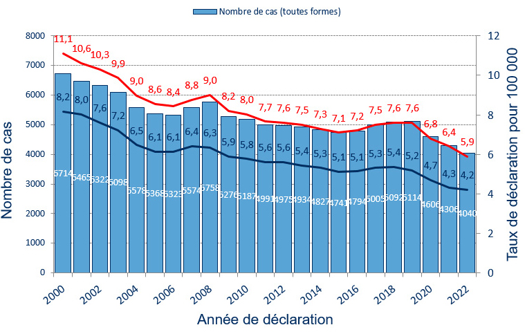 Nombre total de cas et taux de déclaration de tuberculose, France, 2000-2022