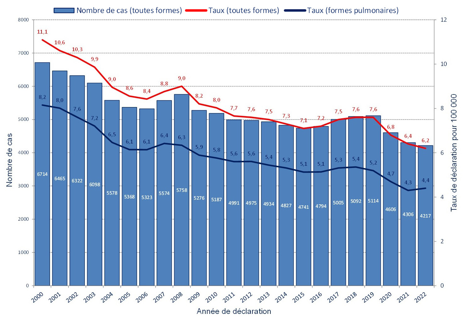 Nombre total de cas et taux de déclaration de tuberculose, France, 2000-2022