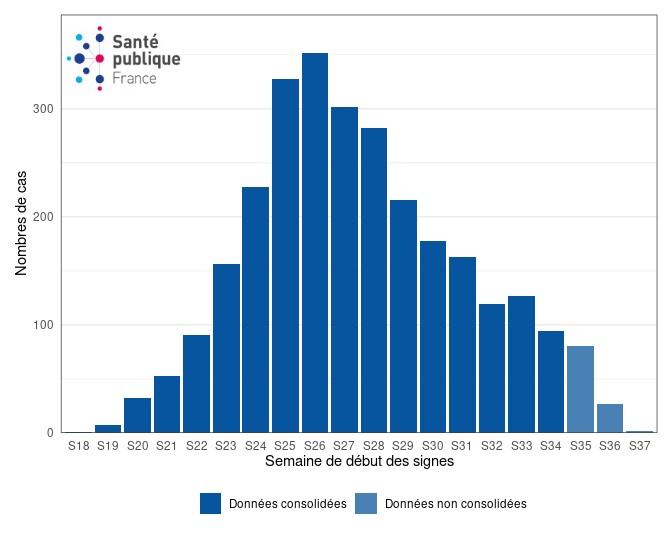 Figure 2. Cas confirmés biologiquement de variole du singe (n=2 838 cas, nombre de données manquantes : 1 105) par semaine de début des symptômes, France, mai-septembre 2022(données au 20/09/2022 – 12h00).