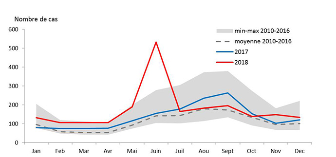 Figure 3. Nombre de cas mensuel cas notifiés de légionellose en France selon la date de début des signes, 2010-2018.