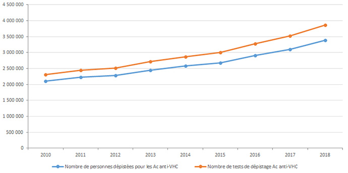 Evolution du nombre de remboursements de tests de dépistage Ac anti-VHC et du nombre de personnes dépistées, 2010-2018, France entière (données tous régimes)