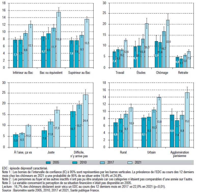 Evolution de la prévalence de l’EDC déclaré au cours des 12 derniers mois entre 2005 et 2021, selon le niveau de diplôme, la situation professionnelle, la perception de sa situation financière et la catégorie d’agglomération, chez les 18-75 ans, France métropolitaine