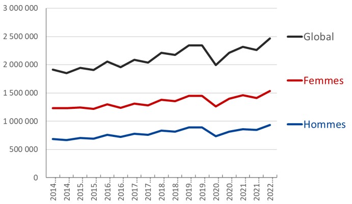 Nombre de personnes ayant bénéficié d’au moins un dépistage VIH par semestre, France, janvier 2014-juin 2022