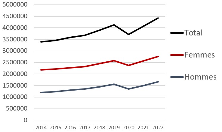 Nombre de personnes ayant bénéficié d’au moins un dépistage VIH par semestre, France, janvier 2014-décembre 2022