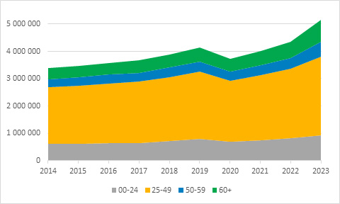 Nombre de personnes ayant bénéficié d’au moins un dépistage VIH par semestre, France, janvier 2014-décembre 2023
