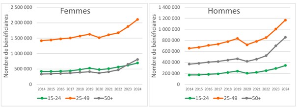 Nombre de bénéficiaires d’au moins un remboursement de dépistage du VIH par an, France, 2014-décembre 2024