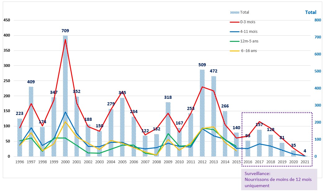 Figure 1 - Nombre de cas hospitalisés de coqueluche chez les moins de 17 ans, par tranches d’âge et par année de déclaration, France, 1996-2021