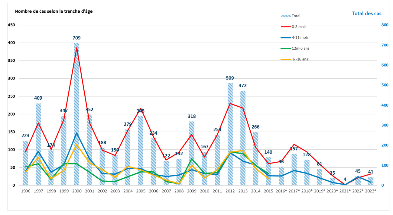 Figure 1 - Nombre de cas hospitalisés de coqueluche chez les moins de 17 ans, par tranches d’âge et par année de déclaration, France, 1996-2023