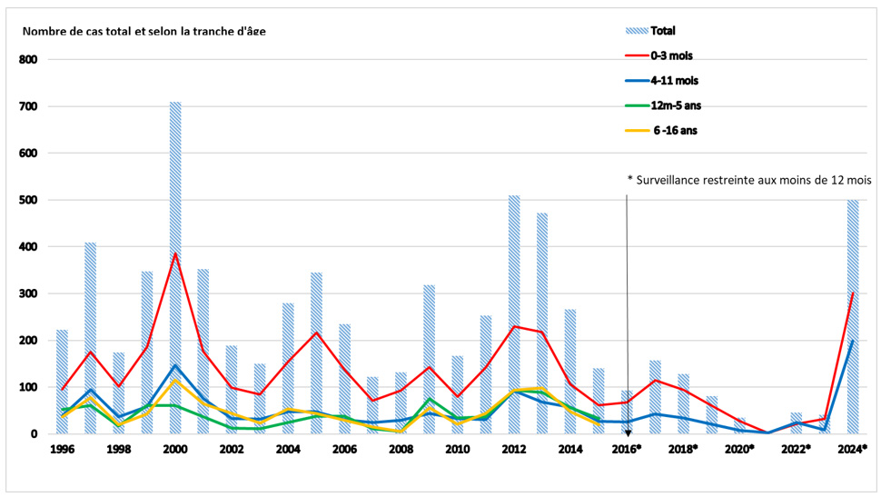 Figure 1 - Nombre de cas hospitalisés de coqueluche chez les moins de 17 ans, par tranches d’âge et par année de déclaration, en France, de 1996 à 2024