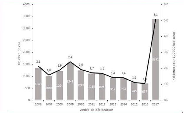 Graphique présentant le nombre de cas déclarés d’hépatite A en France depuis de 2006 à 2017.