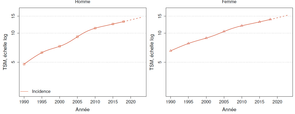 Taux d’incidence des mélanomes cutanés en France métropolitaine selon l’année (TSM, Taux Standardisé Monde) – Échelle logarithmique