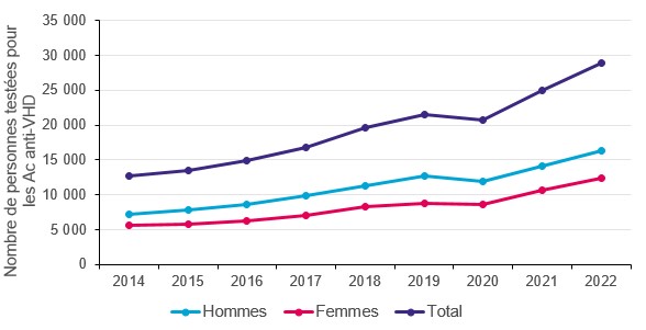 Evolution annuelle du nombre de personnes testées pour les Ac anti-VHD, par sexe, 2014-2022, France (données tous régimes)