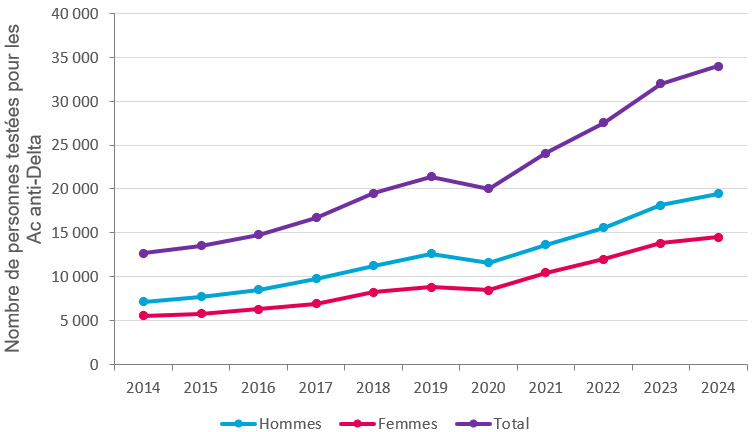 Evolution annuelle du nombre de personnes testées pour les Ac anti-VHD, par sexe, 2014-2024, France (données tous régimes)