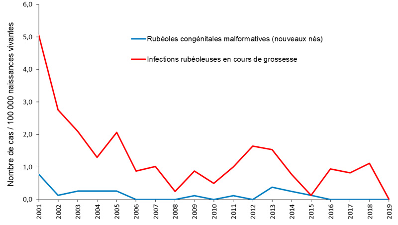 Évolution du ratio infections rubéoleuses chez les femmes enceintes et syndromes de rubéole congénitale malformative sur naissances vivantes – France métropolitaine, 2001-2019