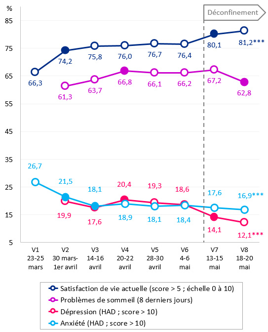Prévalences et évolutions des indicateurs de santé mentale et des problèmes de sommeil (% pondérés), Enquête CoviPrev, France métropolitaine, 2020
