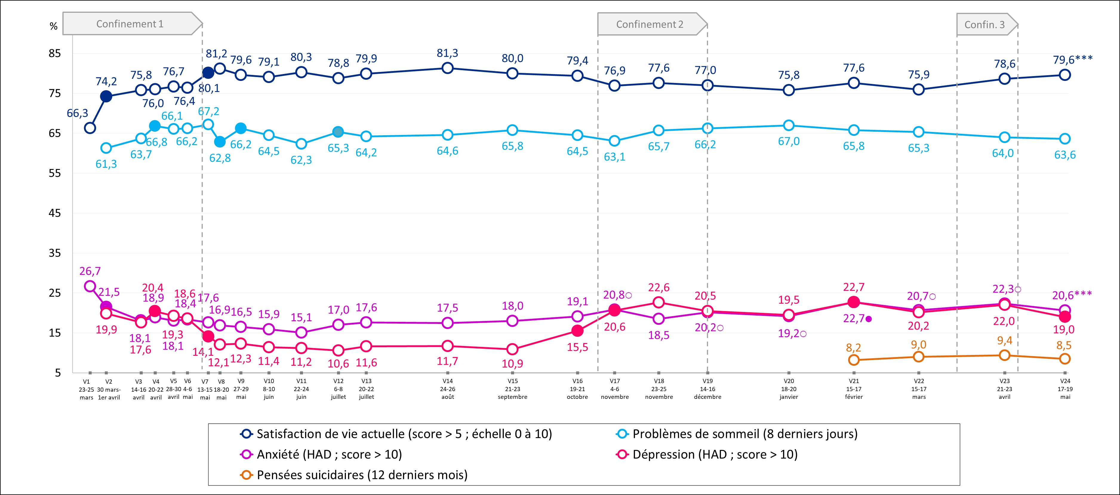 Figure. Prévalences et évolutions des indicateurs de santé mentale et des problèmes de sommeil (% pondérés). Enquête CoviPrev, France métropolitaine, mai 2021