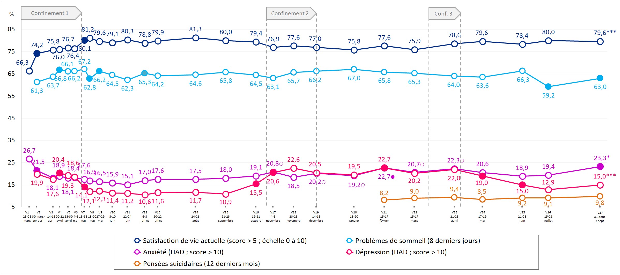 Figure. Prévalences et évolutions des indicateurs de santé mentale et des problèmes de sommeil (% pondérés). Enquête CoviPrev, France métropolitaine, sept 2021