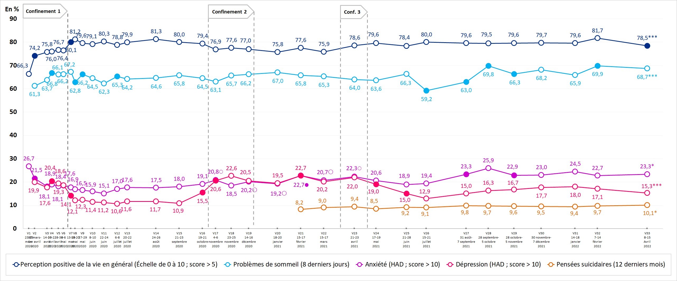 Figure. Prévalences et évolutions des indicateurs de santé mentale et des problèmes de sommeil (% pondérés). Enquête CoviPrev, France métropolitaine, avril 2022