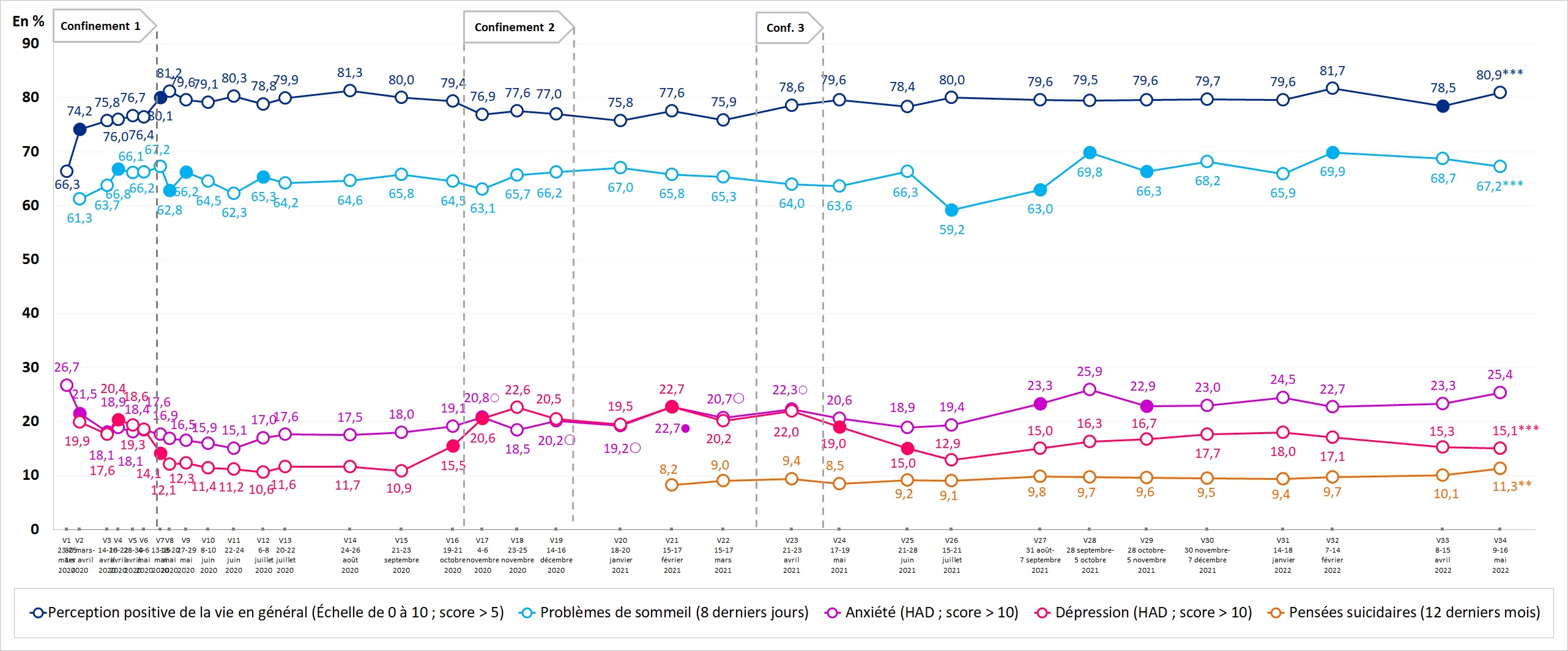 Figure. Prévalences et évolutions des indicateurs de santé mentale et des problèmes de sommeil (% pondérés). Enquête CoviPrev, France métropolitaine, mai 2022