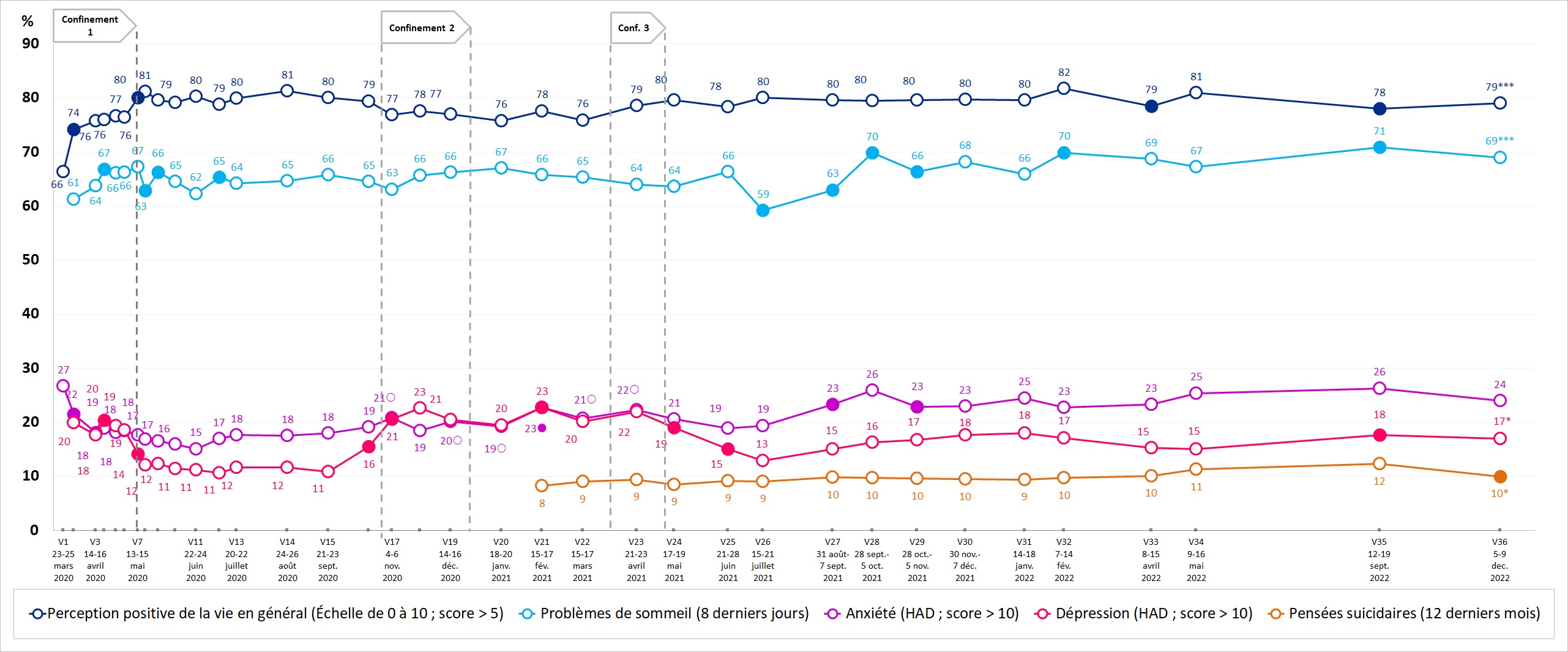 Figure. Prévalences et évolutions des indicateurs de santé mentale et des problèmes de sommeil (% pondérés). Enquête CoviPrev, France métropolitaine, septembre 2023