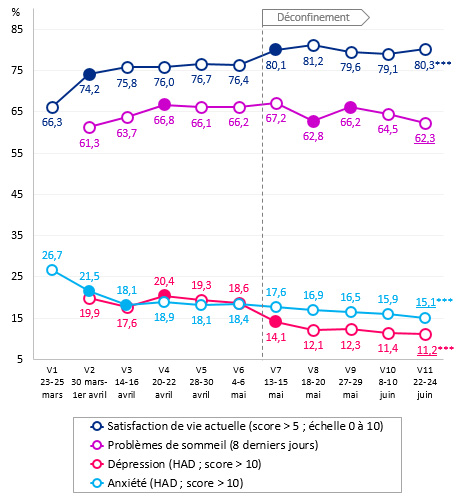 Prévalences et évolutions des indicateurs de santé mentale et des problèmes de sommeil (% pondérés), Enquête CoviPrev, France métropolitaine, 2020