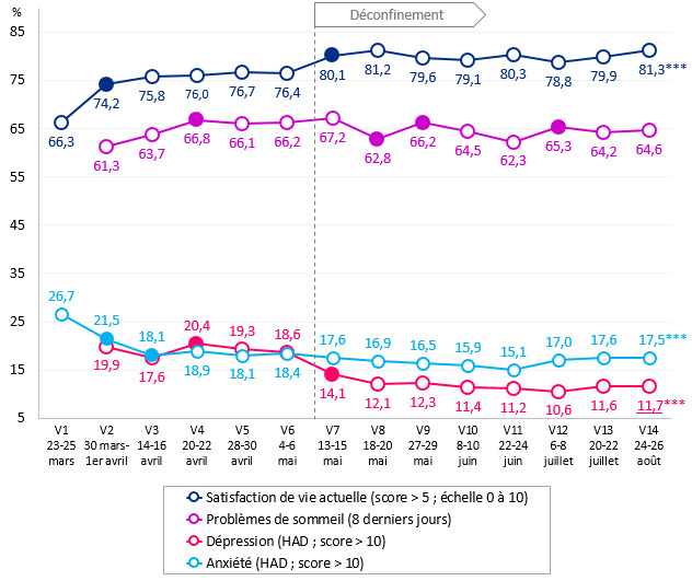 Prévalences et évolutions des indicateurs de santé mentale et des problèmes de sommeil (% pondérés), Enquête CoviPrev, France métropolitaine, 2020