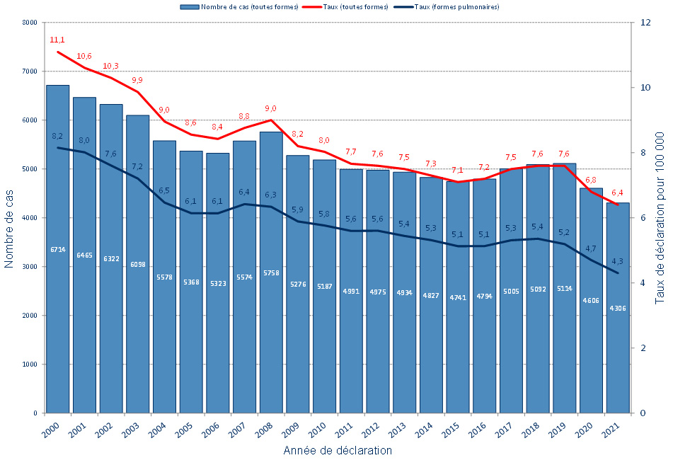 Nombre de cas déclarés et taux de déclaration entre 2000 et 2021