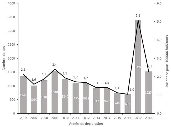 Nombre de cas et taux annuel de déclaration pour 100 000 habitants, DO d’hépatite aiguë A, France entière, 2006-2018