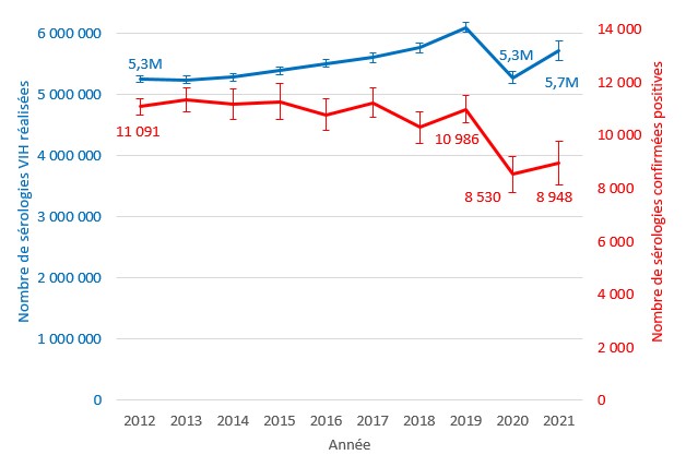 Nombre de sérologies VIH réalisées dans les laboratoires. France, 2012-2021