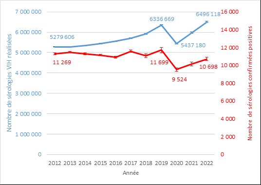 Fig nombre de sérologies VIH réalisées dans les laboratoires. France, 2012-2022