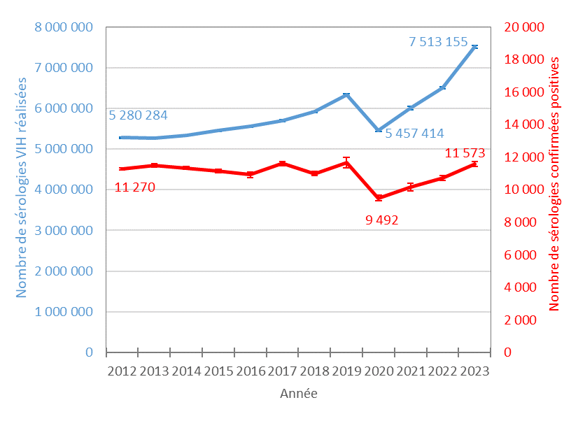 Nombre de sérologies VIH réalisées dans les laboratoires. France, 2012-2023