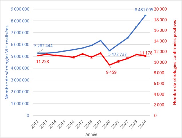 Nombre de sérologies VIH réalisées et de sérologies confirmées positives en laboratoire. France, 2012-2024