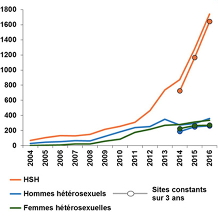 Évolution du nombre de gonococcies selon l’orientation sexuelle, réseau des cliniciens RésIST, France, 2004-2016